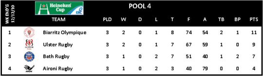 Heineken Cup Round 3 Pool 4